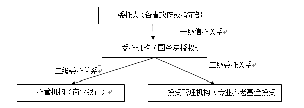 养老基金投资 实现基金安全与保值增值的有效途径