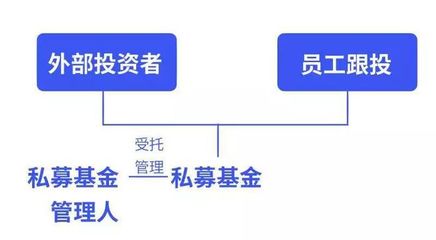 私募基金管理人跟投基金 合规材料清单与操作指南