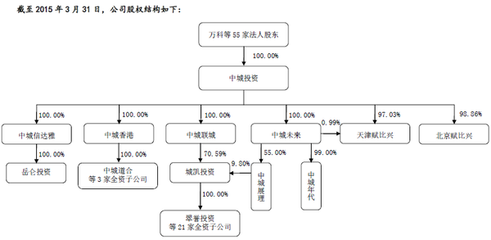 中城投资谋新三板变局 王石、任志强等大佬执掌股权基金