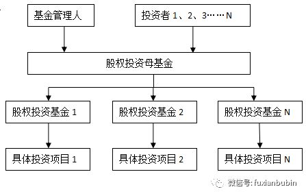 既有监管框架下私募股权投资基金展业分析与《关于加强私募投资基金监管的若干规定（征求意见稿）》解读