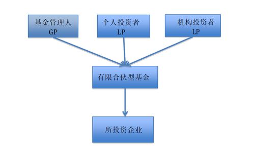 有限合伙型私募股权基金的税务处理及受托管理股权投资基金实务解析